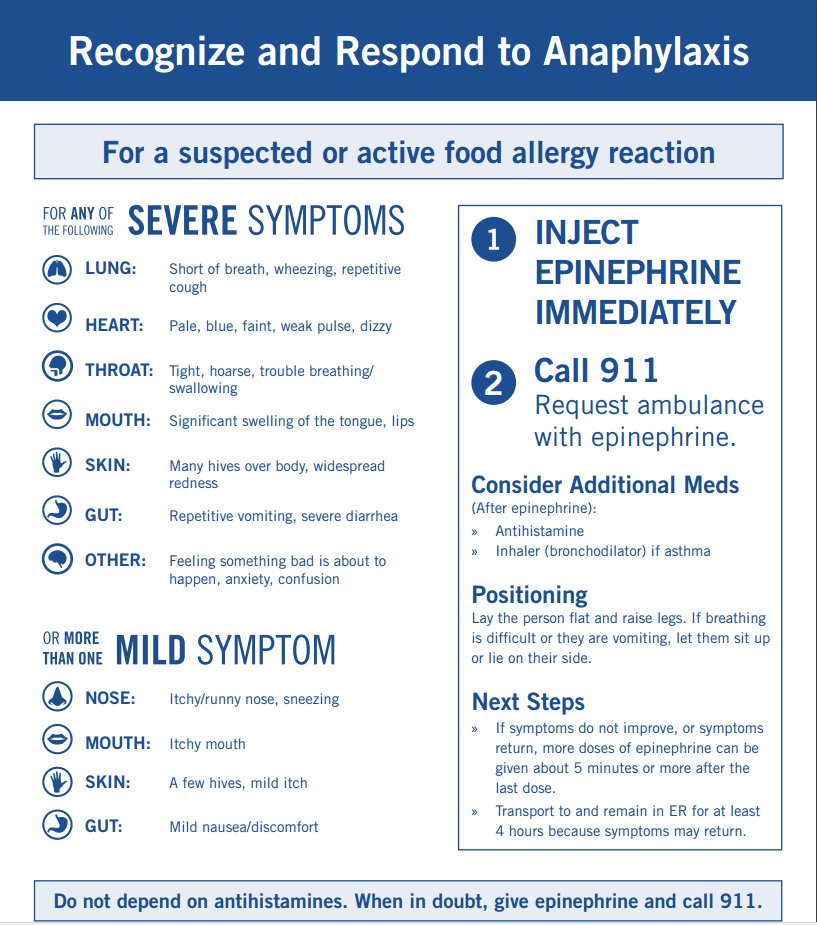 Food Allergy Symptoms Chart