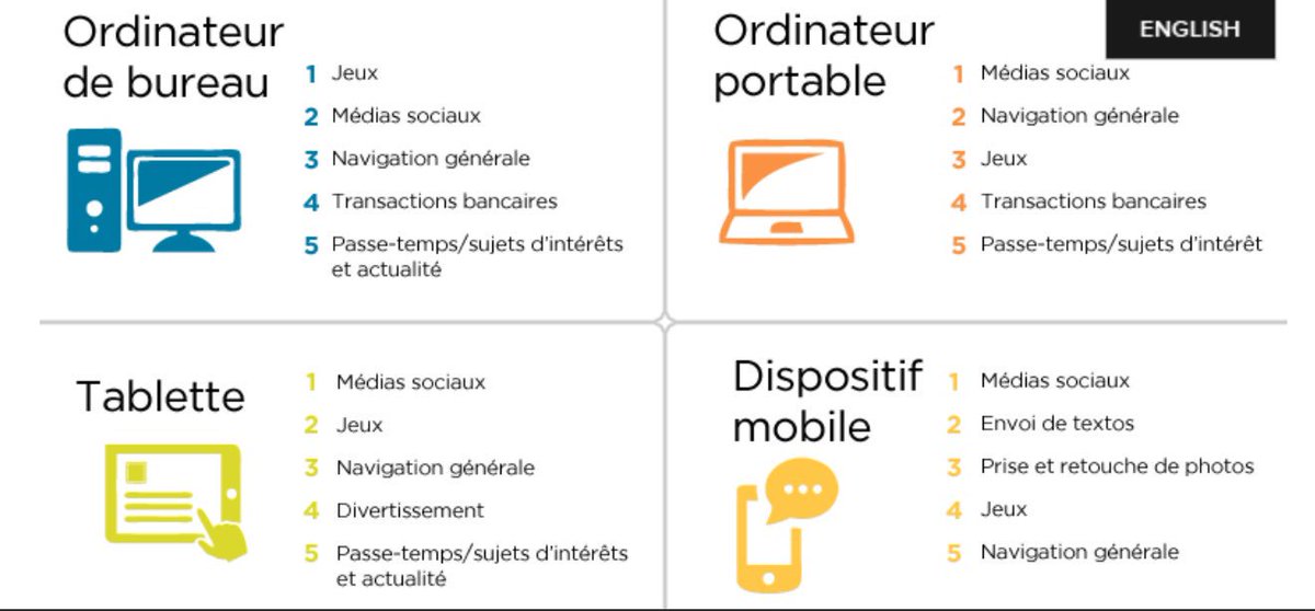 aleva046's tweet photo. Voici une image qui montre les activités en ligne utilisé par la population canadienne selon les différents dispositifs. Donc, est ce une bonne idée d’autoriser les téléphones cellulaire en salle de classe? Un sujet de discussion intéressent! #PED4760 https://t.co/QxuswqsMIp
