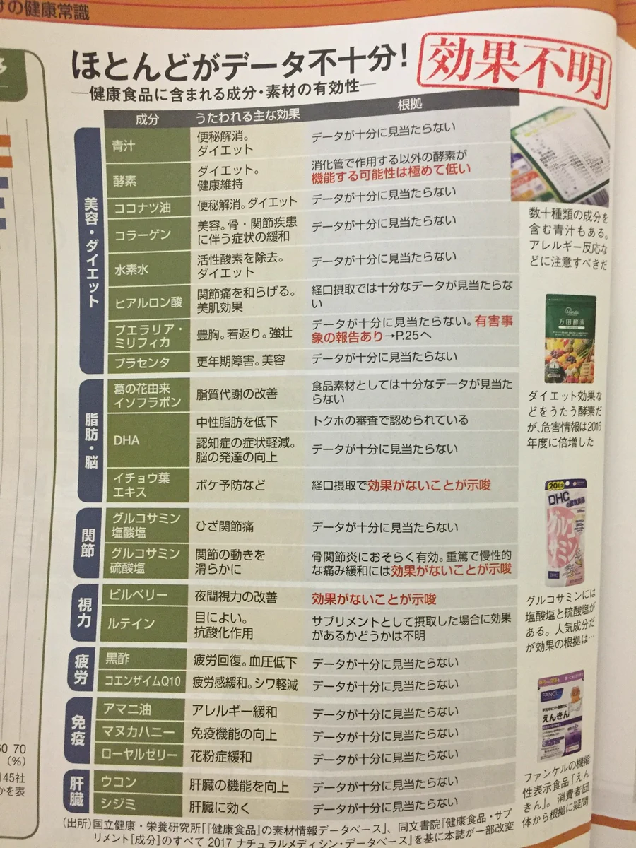 おかしいww健康食品に含まれる成分が健康と関連性がない？ww