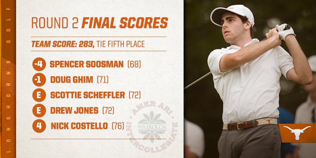 TexasMGolf's tweet photo. Soosman leads Texas after day two at the Amer Ari Invite! 🤘
#HookEm 

⏬ Day Two Recap ⏬
https://t.co/YW4dwDyqxY https://t.co/oZSZYkRxjH