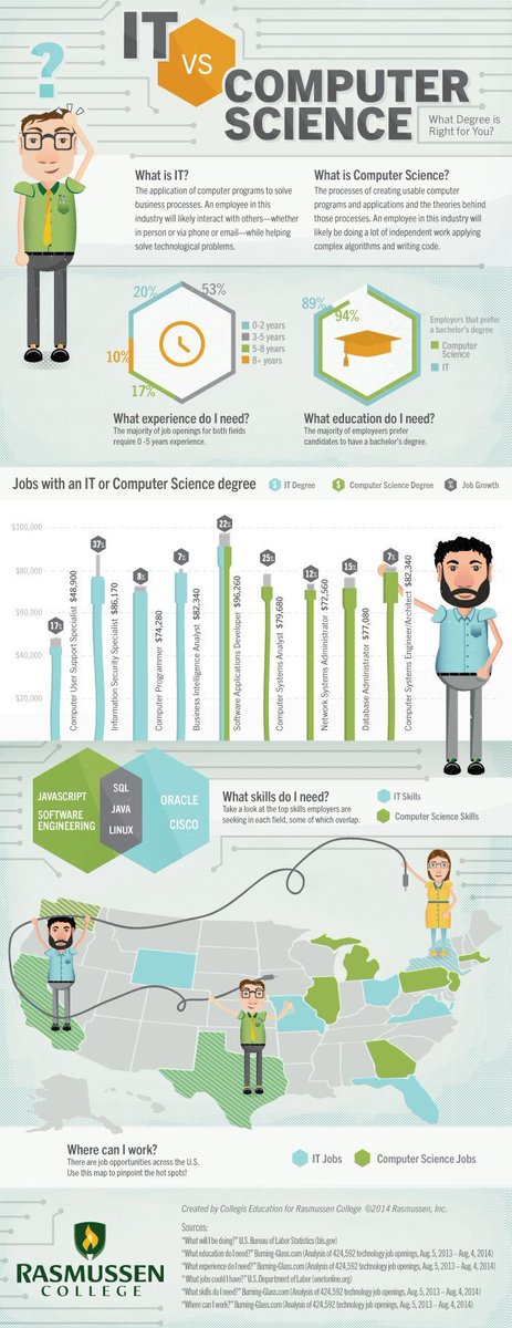 SujonoLidya's tweet image. IT vs. Computer Science: What degree is right for you? [Infographic] #IT #TechJo … easyschoolmail.org/it-vs-computer…