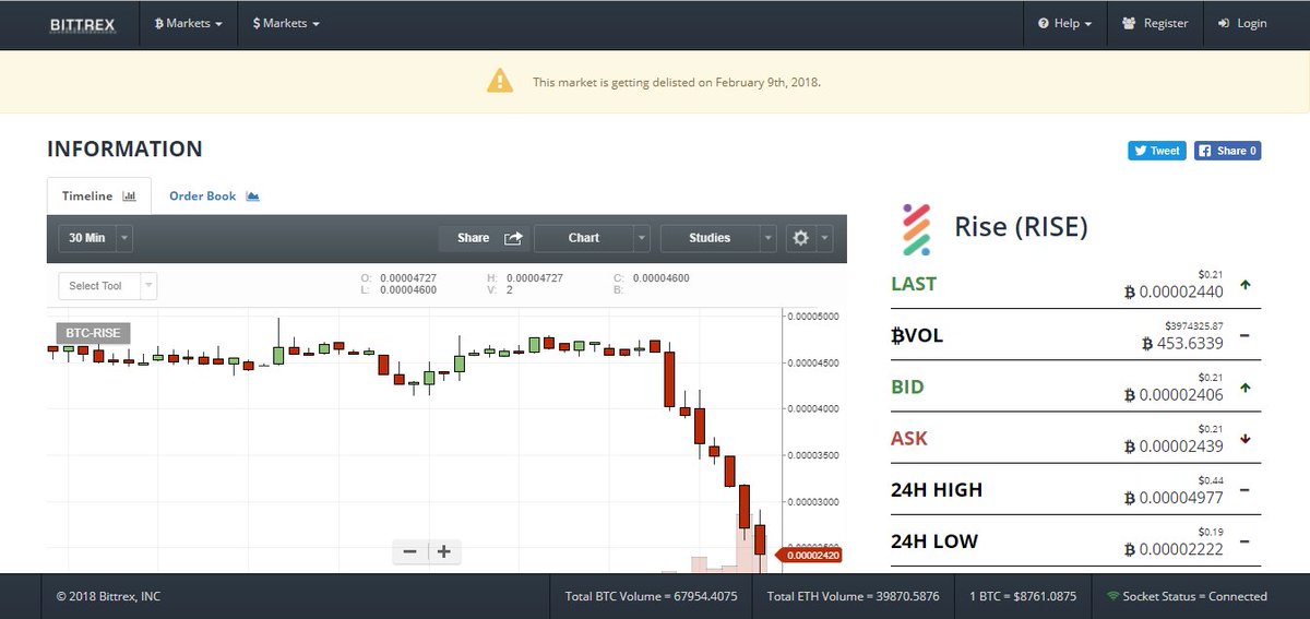 irwan_failed's tweet photo. #RISE will soon be gone from #BITTREX
and #IGNIS will follow
ha ha ha ha https://t.co/DdsWJBMRBf