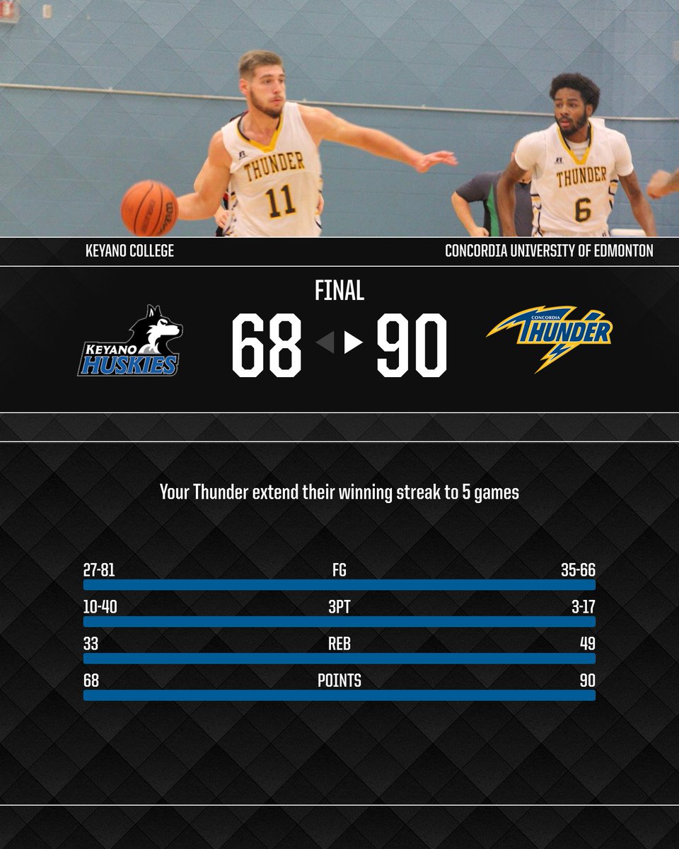 MBB: Way to finish strong! Your Thunder took the lead and never gave it up. Congrats on the win boys! <a href="/keyanohuskies/">Keyano College Huskies Athletics</a> #ThunderRoll