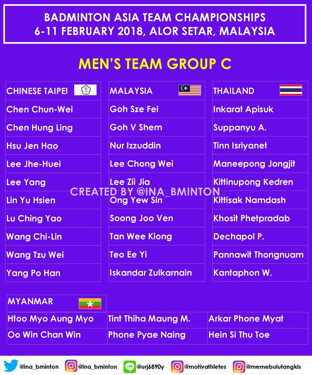INA_Bminton's tweet photo. Berikut daftar pemain beregu putra #BATC2018  yang akan diselenggarakan di Alor Setar nanti. Dua tim terbaik dari  tiap grup yang akan lolos ke babak perempatfinal. Selain itu, agar dapat  berpartisipasi di Piala Thomas paling tidak harus menjadi semifinalis  di turnamen ini. https://t.co/XN12p5ygBA