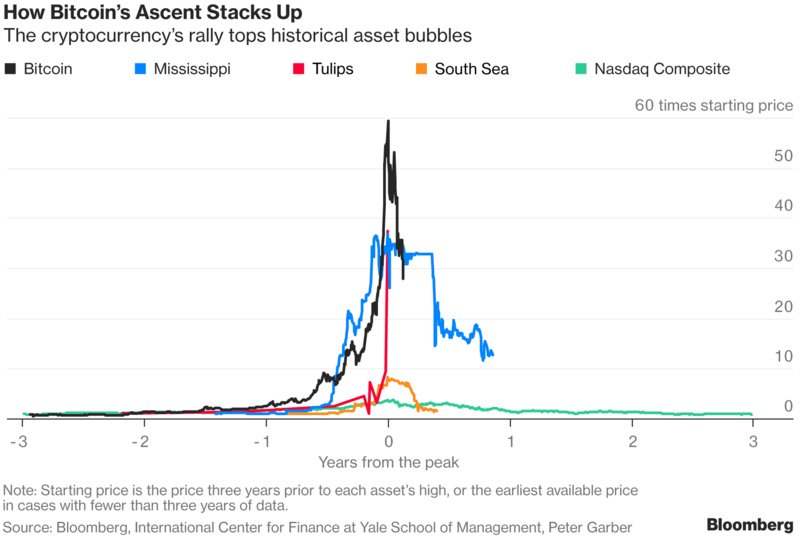 alykhansatchu's tweet image. .@Nouriel Roubini of Roubini Macro Associates said Bitcoin is the “mother of all bubbles,” and its bubble is now bursting bloom.bg/2DW6qcf
rich.co.ke/srch/results.p…