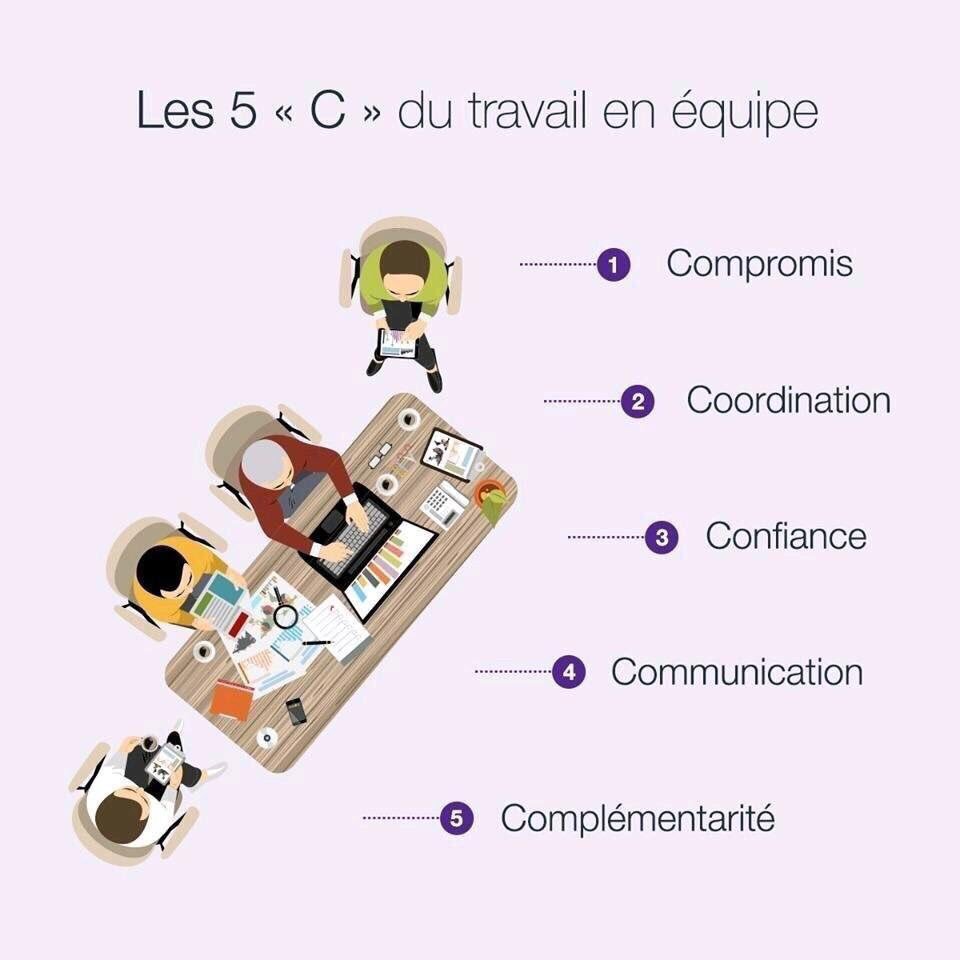 👍🏻 Les "5 C" du travail en #équipe |  #management #communication via <a href="/fredfougerat/">Frédéric Fougerat</a> <a href="/jaouanebrahim/">Jaouane Brahim</a>