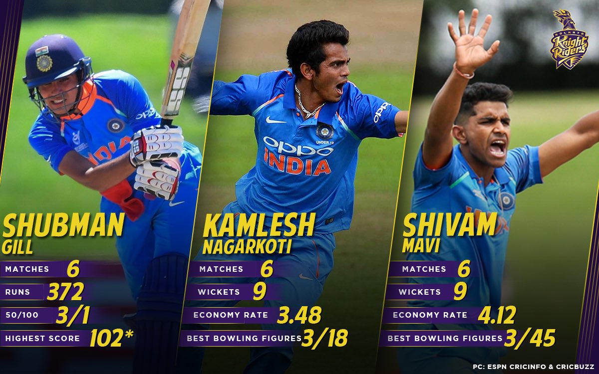 KKRiders's tweet photo. A wonderful learning experience for #Knights - Shubman Gill, Kamlesh Nagarkoti &amp; Shivam Mavi as they played crucial roles in 🇮🇳's unbeaten run to their 4th 🏆 in ICC #U19CWC history.

Congratulations, boys! 🙌

#KorboLorboJeetbo https://t.co/kWRkRhhAWZ