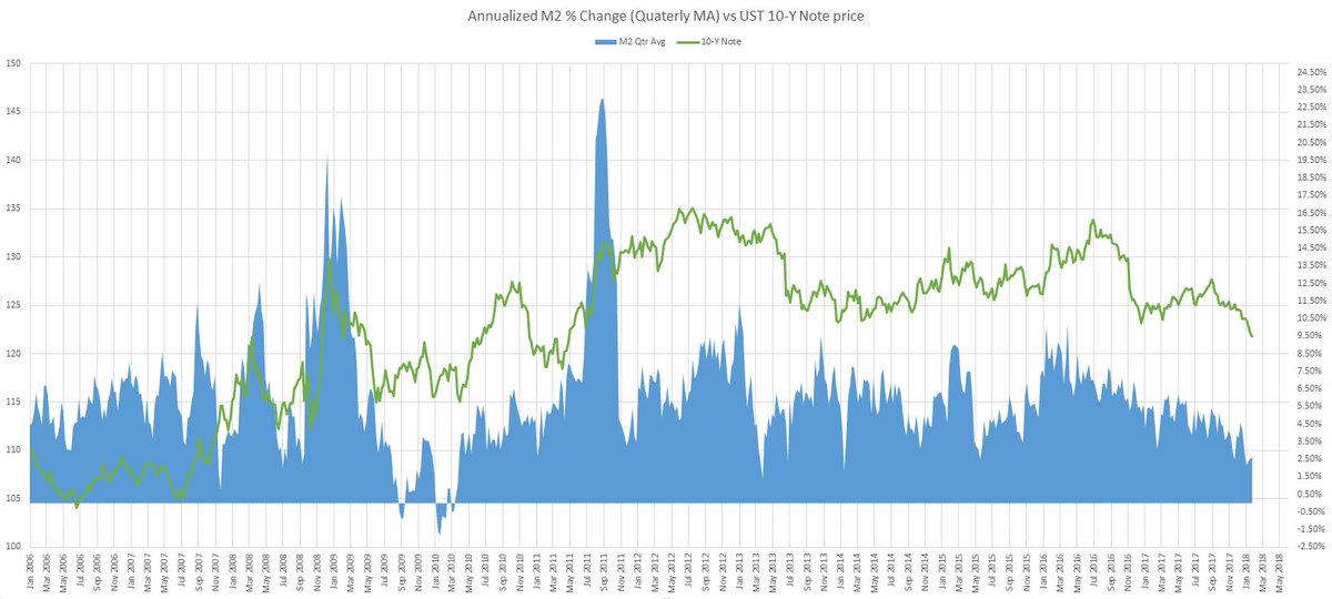 Chart of US 10-Year Treasury Note prices VS Change in M2 Money Supply.
M2 data is the 3-Month Moving Average of the annualized monthly % change (for smoother data and helps to reduce noise).