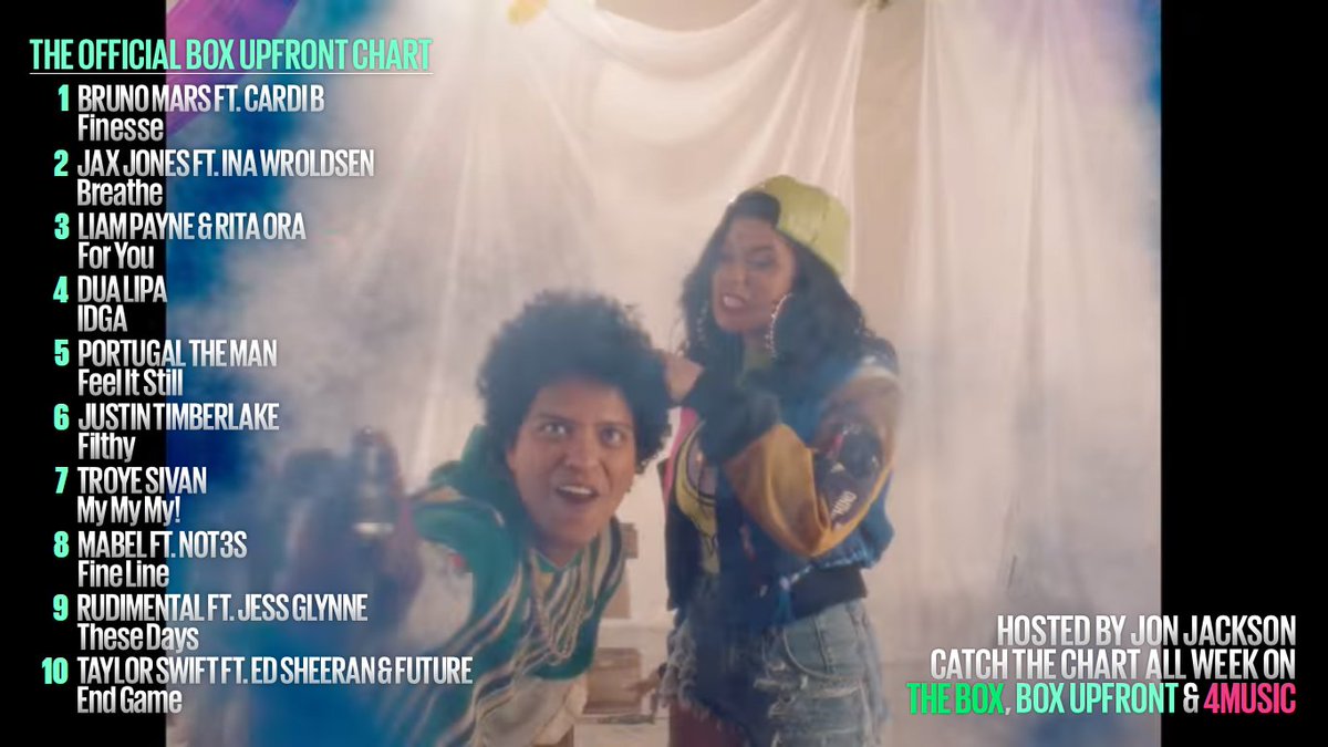 patvtweets's tweet photo. The All New Official #BoxUpfront Chart is here! Join @jonners in counting down the 10 biggest pre-release tracks of the week. @BrunoMars & @iamcardib retain the No.1 spot for a second week with the remix of 'Finesse'. | Catch the chart across The Box Plus Network. https://t.co/IoIxUDqwFM