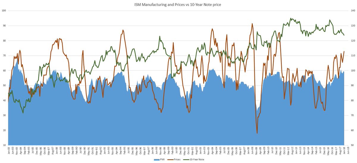 Chart of ISM Manufacturing (PMI) and ISM Prices index VS US 10-Year Treasury Note prices. Just another way to look at the inverse relationship between Inflation and Bond prices, in relation to overall business activity.