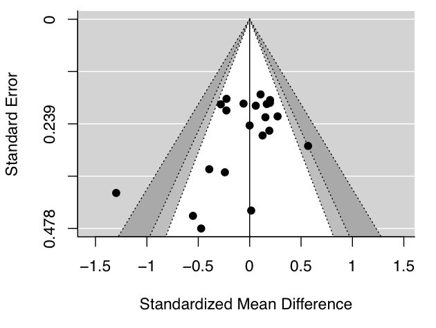 To illustrate, let’s have a look at this contour-enhanced funnel plot. This is a variation of a typical funnel plot, which is centered on 0, with the light grey region capturing p values between .1 and .05, and the dark grey region capturing p values between .05 and .01