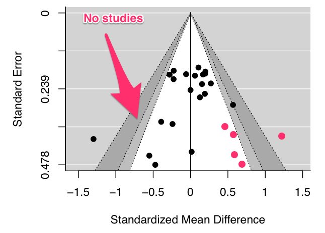 There’s some asymmetry in this plot. But notice that there are no studies in the left hand significance contours and that “missing studies” (pink dots) probably lie within the white “non-significant” white region. This suggests that there are other sources of asymmetry