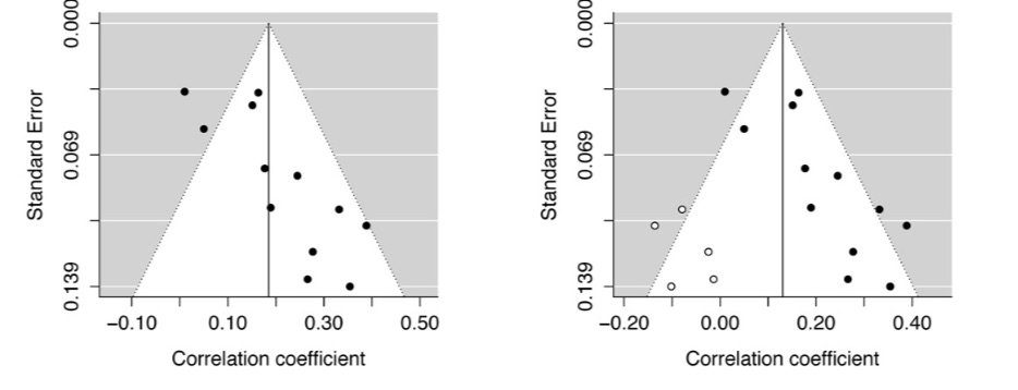 #3 Using the trim and fill procedure to make inferences Ah, this old chestnut. This method adjusts a meta-analysis by imputing “missing” studies to increase plot symmetry. Here’s the method in action, with the white studies added in the right panel to balance out the plot