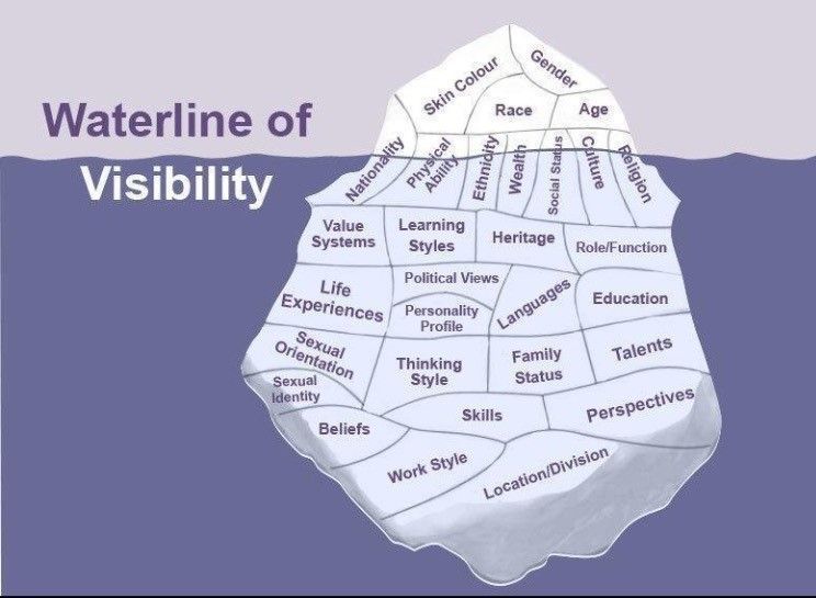t0nyh0ran's tweet photo. #Diversity: visible and non-visible characteristics in the Iceberg model. #Inclusion: understanding, valuing and including these differences #HR https://t.co/E6Zb4GYlaL