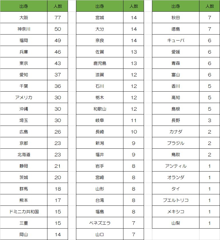 aozora__nico2's tweet photo. NPB出身地別選手数
最多は大阪で77人。最小は山梨1人。海外はやはりアメリカが最も多く30人。 https://t.co/FOSxWRE2Nw
