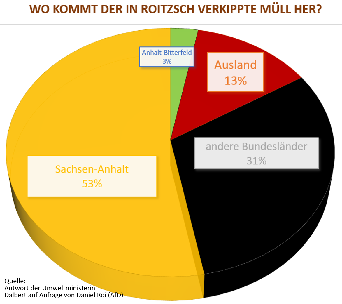 Daniel_Roi_AfD's tweet photo. Neues zur #Deponie #Roitzsch. Alle Infos hier: https://t.co/ZMlHPcLsFl https://t.co/rM2PHCDpc2