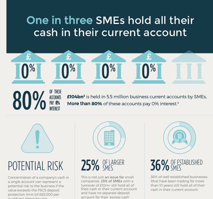 FlagstoneGroup's tweet photo. Is your business earning more or less than the average UK SME? - https://t.co/bTQc046M3f
#Flagstone #FlagstoneIM #CashPlatform #MoneyPlatform #Money #Interest #Wealth #Corporates #SMEs #Advisers #SkysTheLimit #Empower #Business #investment #MoreInterestLessRisk #WealthCreation https://t.co/Lo3JGsoPBq