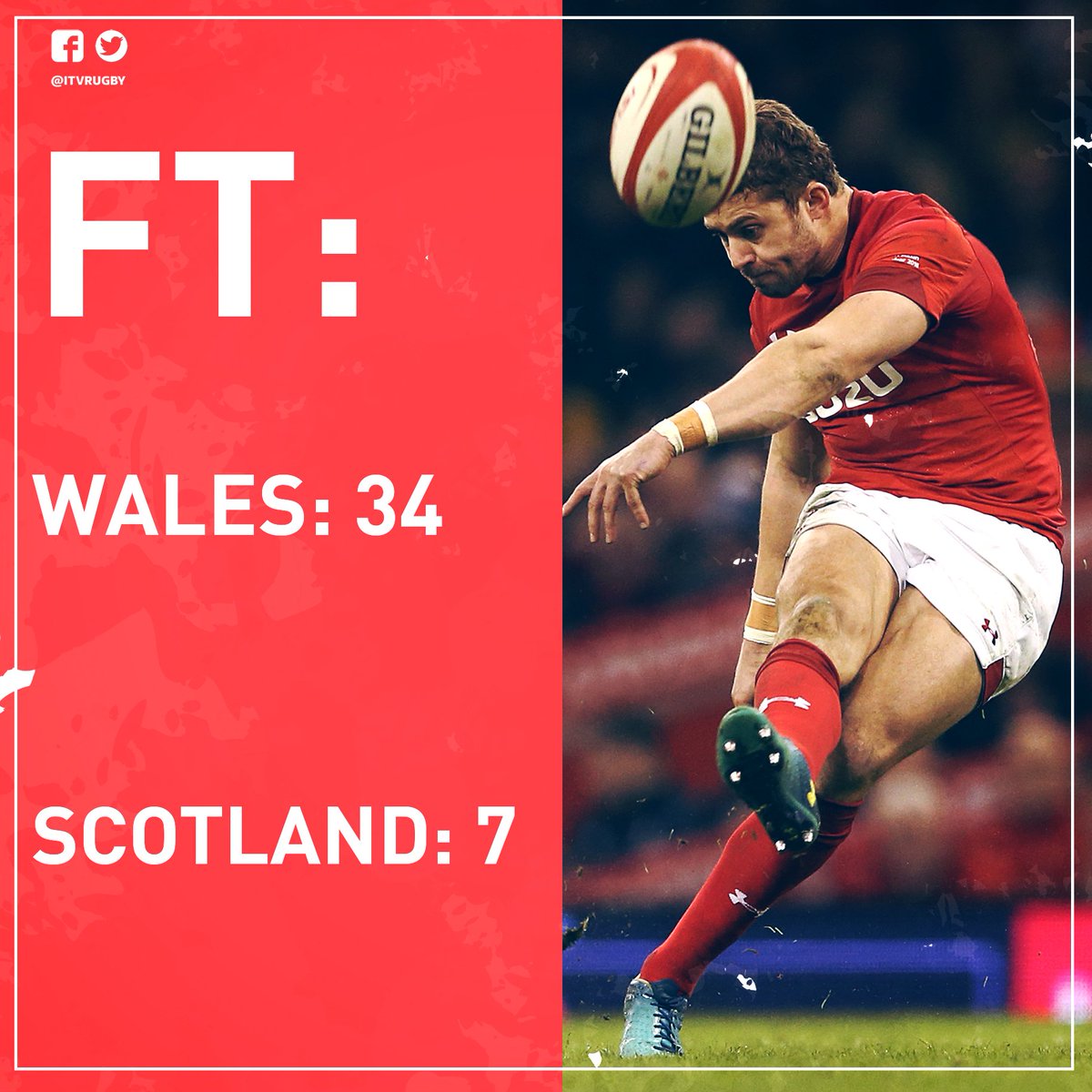 ITVRugby's tweet photo. A fantastic start to the @SixNationsRugby for @WelshRugbyUnion! https://t.co/eROGd8oTwW