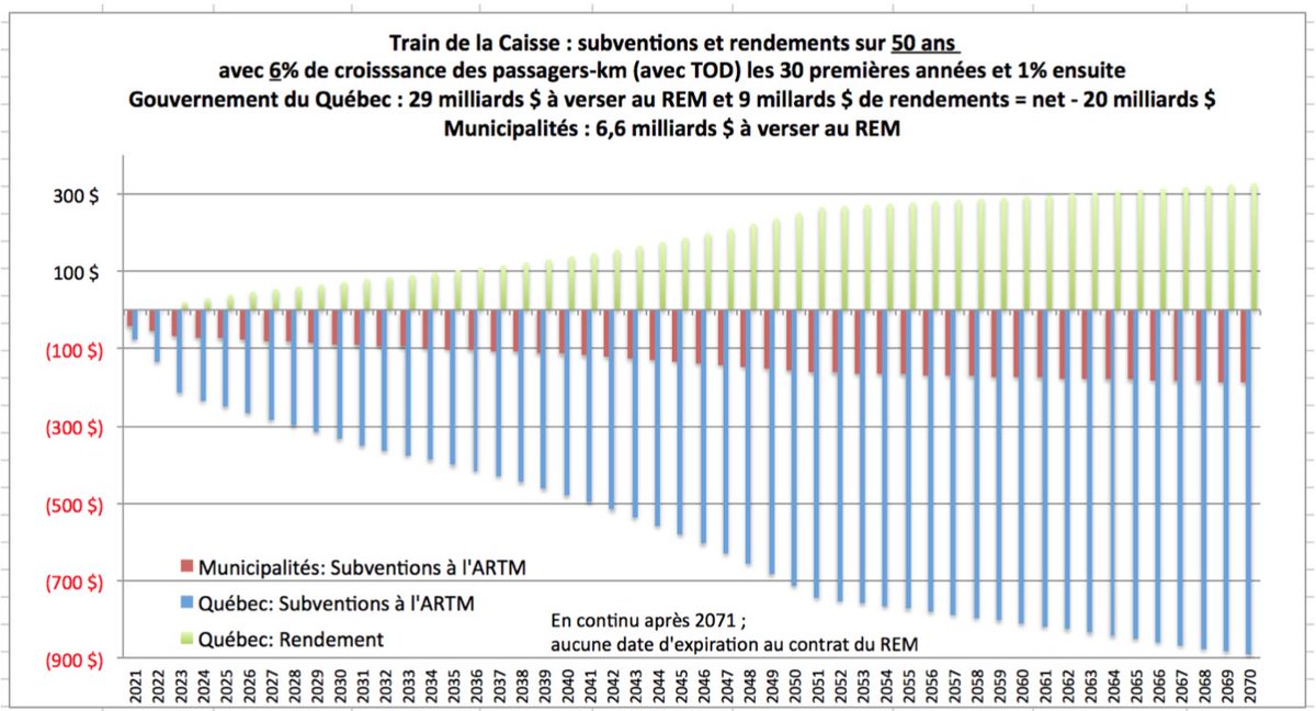 TramWorld's tweet photo. Est-ce que le jeune Ministre des Transports @AvecAndreFortin signera les yeux fermés le contrat définitif du #ProjetREM et sera responsable d'une catastrophe pour les finances publiques des prochaines générations du Québec : 35 milliards $ sur 50 ans? https://t.co/3iOqH1bP1w https://t.co/vavz5xRwer