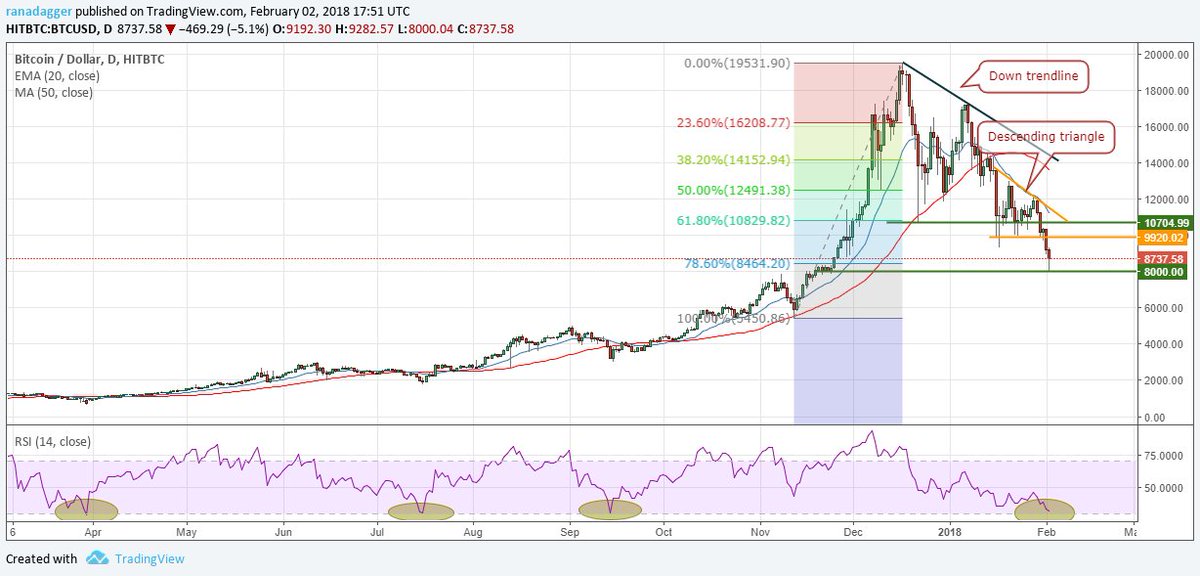 DGPIGlobal's tweet photo. BTC declined 55 % from its high📉
Sell off or good buying opportunity?

#cryptocurrencynews #altcoins #xlm #stellar  #ethereum #Bitcoin #Dash #litecoin #bitcoinnews #tron #trx $trx  #Finance #trading #NEO #ETH #BTC  #crypto #blockchain #Ripple #XRP #traders #dgpiglobal #startups https://t.co/KZV62acFaf