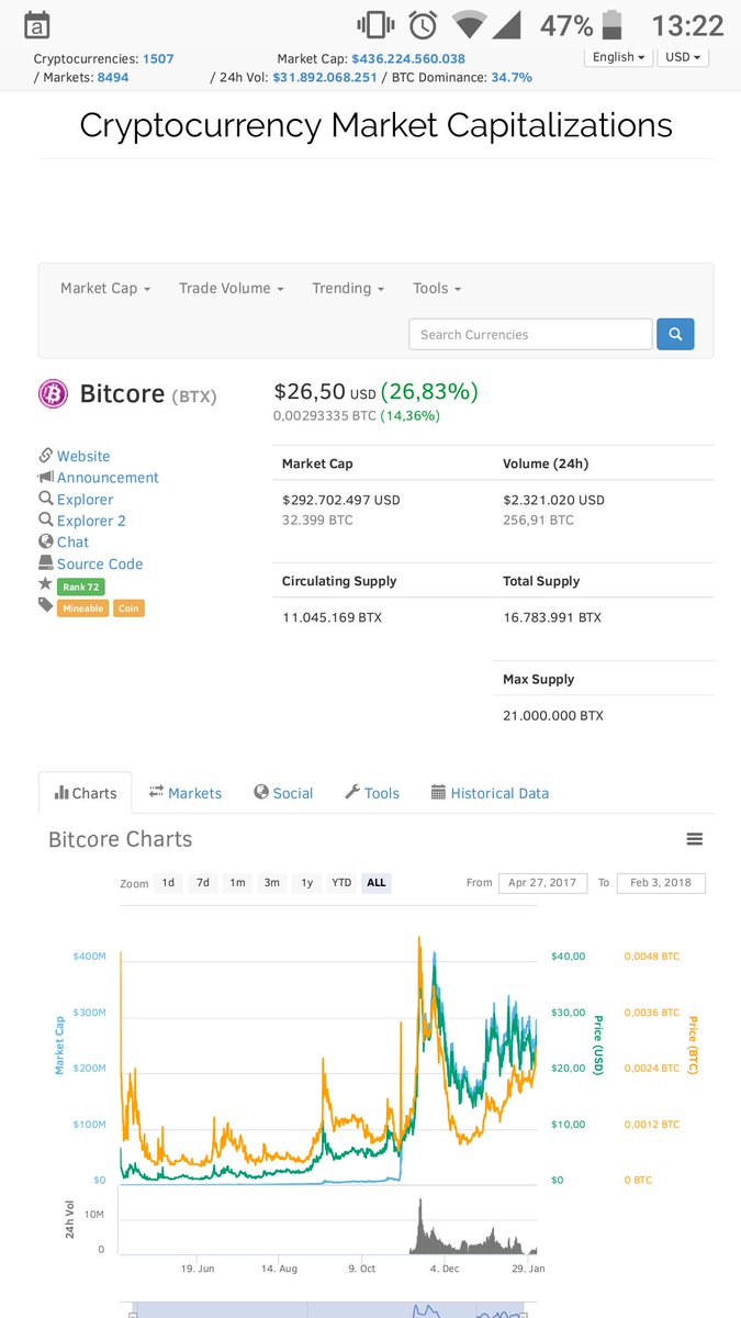 ld66_ew's tweet image. Wow! Great to watch!

#Bitcore is now Rank 72 👌😎🚀

Have you ever loved mondays so much bevor you know #Bitcore 😂😉

Be prepared for the #mondayAirdrop #altcoins #bitcoin
#BTC $BTC
@Bitcore_BTX 
@BitcoreBtx 
@BitcoreNow
