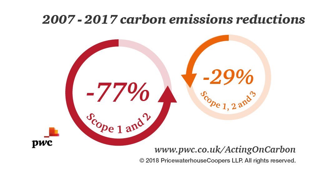 AmeliaRansome's tweet photo. Congrats to PwC’s Corporate Responsibility team! If you talk the talk you gotta walk the walk... https://t.co/lEW0PsShU0