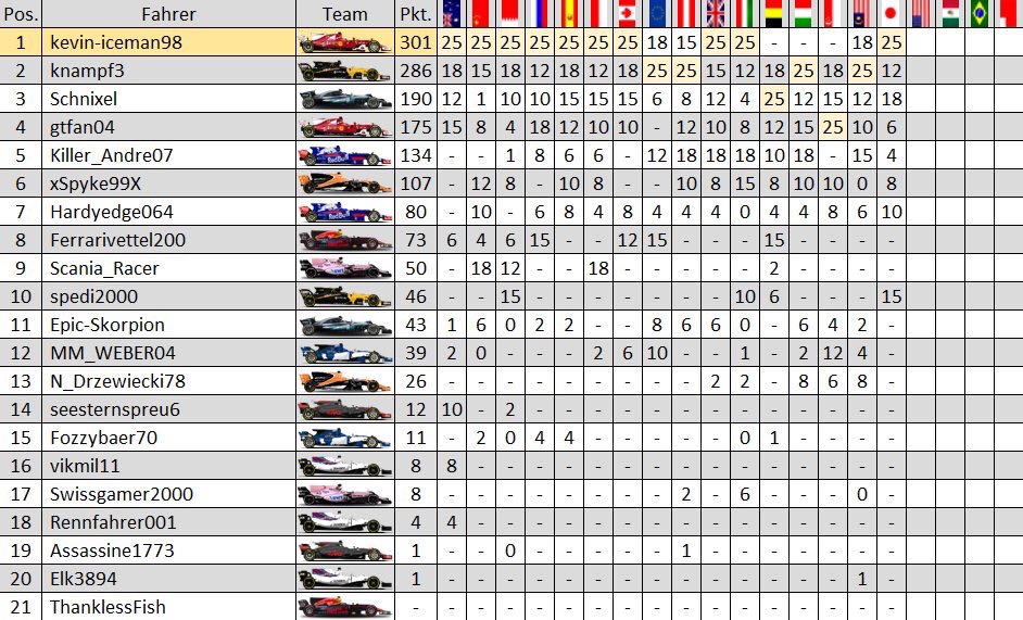 LeagueWirl's tweet photo. @_Schnixel löst sich ein bisschen von gtfan04. @F1Spa2012 betretet die Top 10. https://t.co/loc8uHKDHN