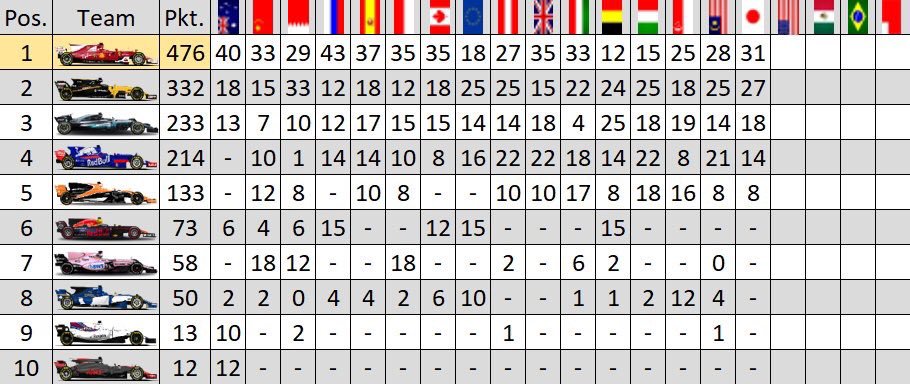 LeagueWirl's tweet photo. @_Schnixel löst sich ein bisschen von gtfan04. @F1Spa2012 betretet die Top 10. https://t.co/loc8uHKDHN