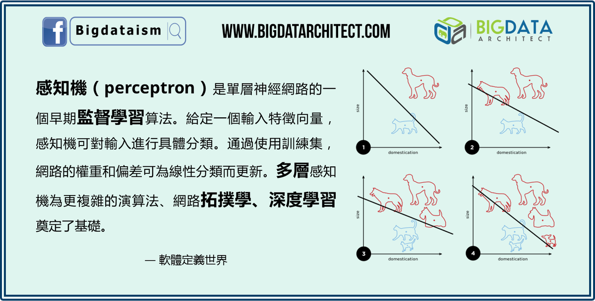 Bigdatarch's tweet photo. 感知機 #perceptron 是單層 #神經網路 的一個早期 #監督學習 #算法 給定一個輸入特徵向量，感知機可對輸入進行具體分類。通過使用訓練集，網路的權重和偏差可為線性分類而更新。多層感知機為更複雜的演算法、網路 #拓撲學 #深度學習 奠定了基礎 #algorithm | #NeuralNetwork | #AI | #tech | #learning https://t.co/jPMmcLnd92