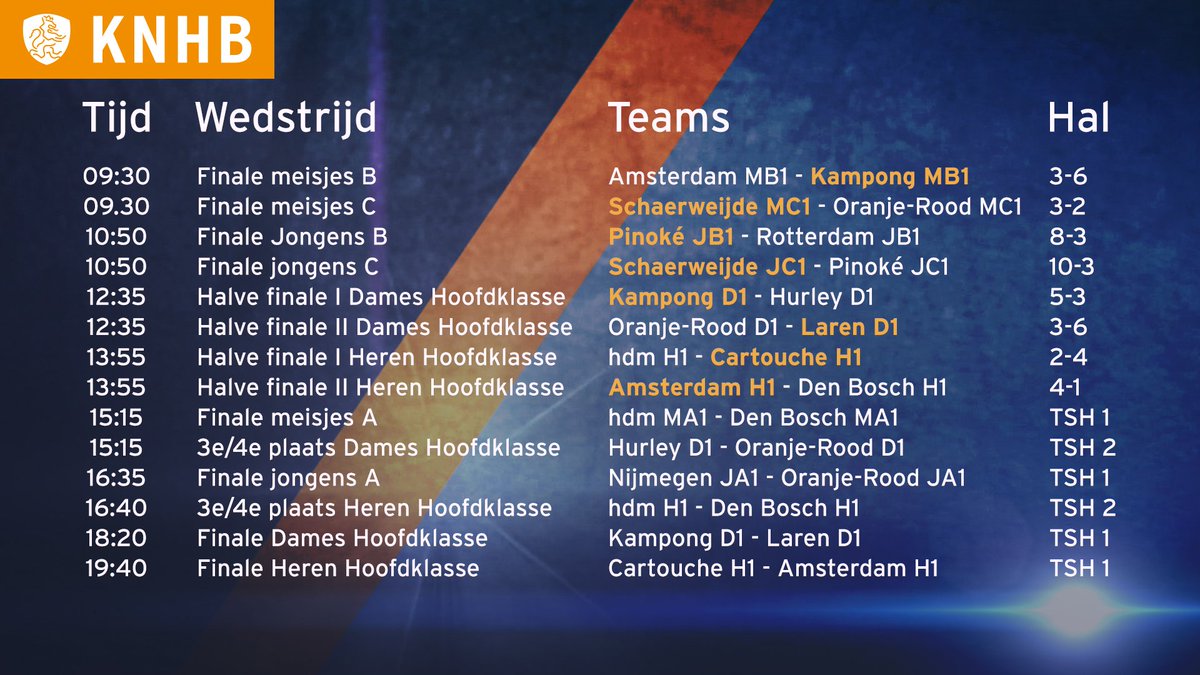 De Heren van Cartouche hebben zich verrassend geplaatst voor de finale voor het #nkzaal2018 in de Hoofdklasse! Ze staan om 19.40 uur tegenover Amsterdam

🔸 Cartouche H1 klopt hdm H1 met 4-2

🔸 Amsterdam H1 is te sterk voor Den Bosch H1: 4-1