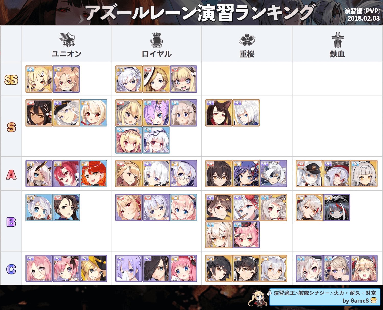 アズールレーン攻略wiki Game8 海域 演習別に最強ランキングのtier表を作成しました キャラ育成 艦隊編成の参考になれば幸いです アズレン最強ランキング T Co Oxxarhitin アズレン アズールレーン T Co Yx5z1bjiib Twitter