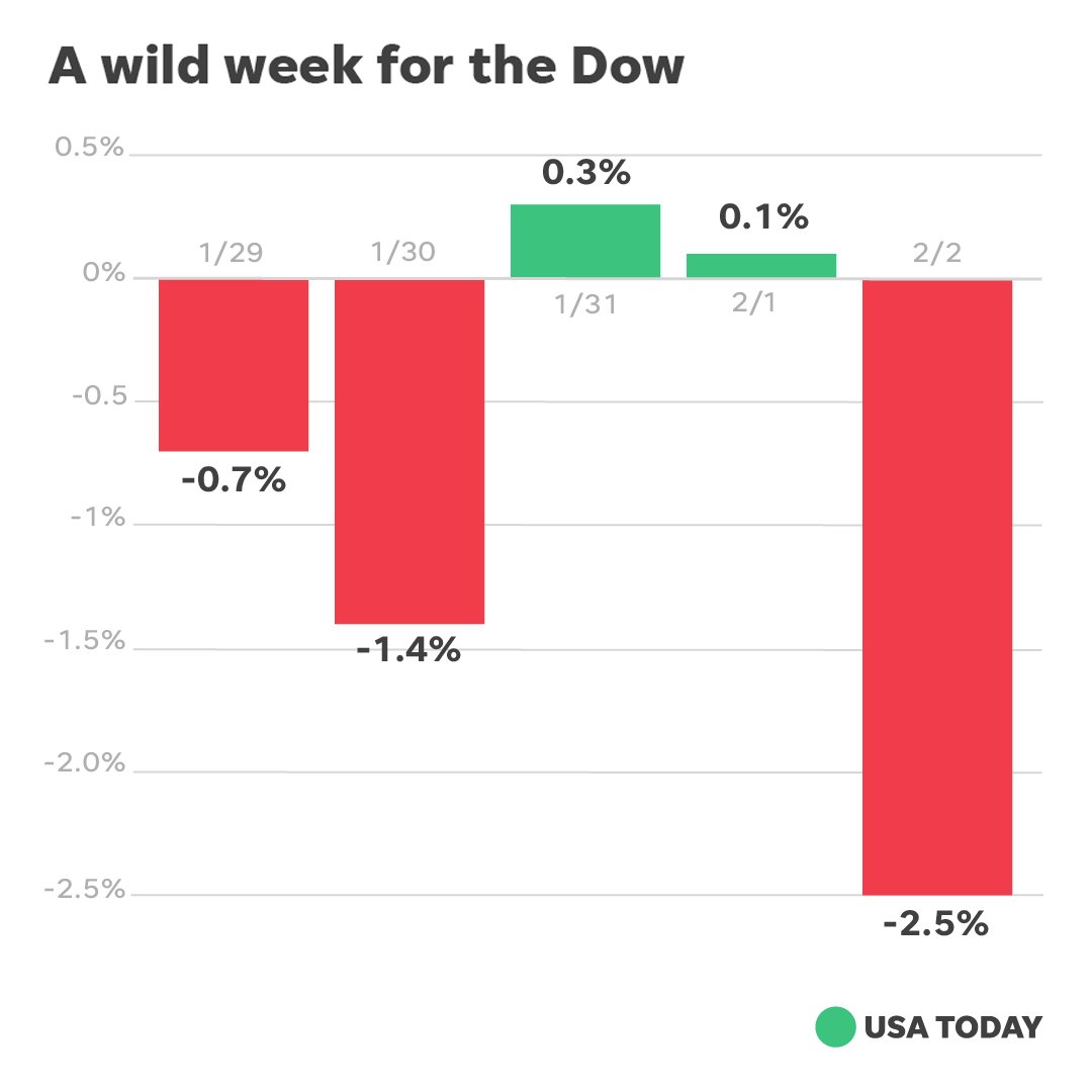 USATODAY's tweet image. The Dow may have been up and down this week, but don't panic. We've got some tips for you: usat.ly/2DVLruh