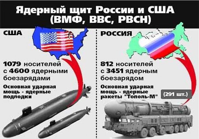 Ядерное оружие россии и сша Ядерное оружие россии и сша