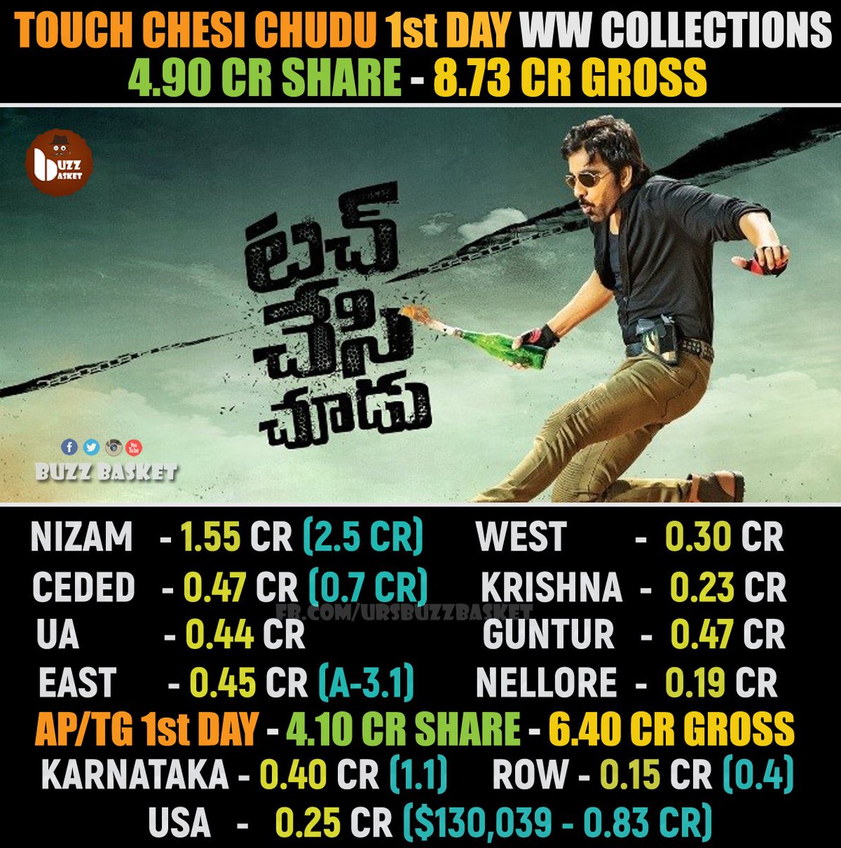 buzz basket on twitter raviteja s touchchesichudu first day