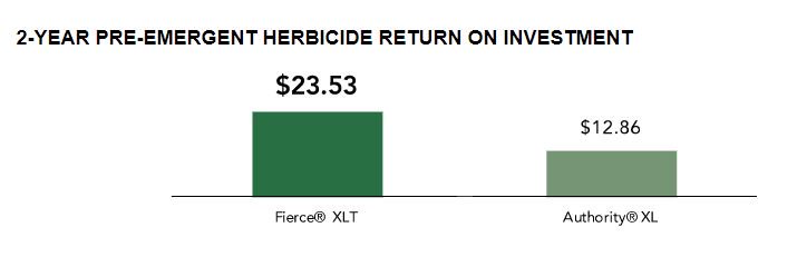 BecksHybrids's tweet photo. The results are in. ✅ #BecksPFR data from #CIL proves that pre-emergent herbicides on soybeans pay. Check out this study to see the products we tested in 2017 and determine which ones might be worth the investment. #plant18 #herbicides #plantingprep https://t.co/btVdYP0pKN https://t.co/eJa1y0xDCT