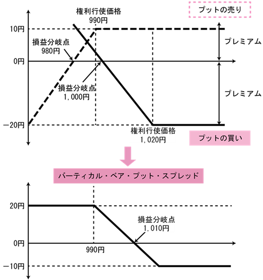 たか 簿記2 行書 バーティカルスプレッド計算問題 利益も損失も限定されるため ブル か ベア 売りプレミアム 買いプレミアム どちらか片端の最大プレミアム コール 左端 プット 右端 損益分岐点 権利行使価格 コール