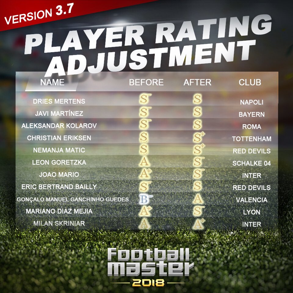 FMChain11's tweet image. The new version is coming in next week! New adjustment will be made in players' rating along with the new update. Managers, here is the list.
