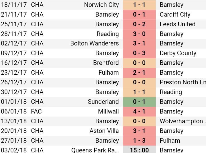 By losing 1-0 to Queens Park Rangers, The Reds have set a new club record by going 16 matches without hitting the net more than once in a single match