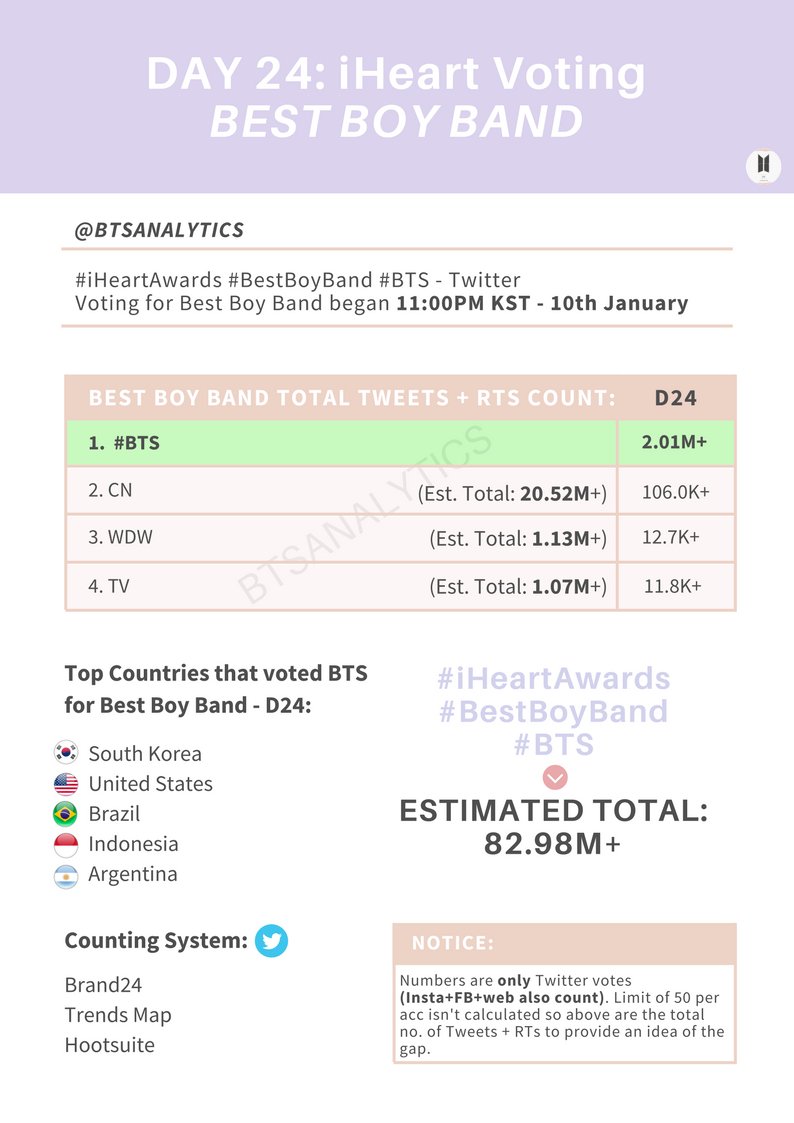 [<a href="/BTS_twt/">방탄소년단</a> iHeart: Best Boy Band]

Day 24 🔥 Report for accumulated Tweets + RTs for #iHeartAwards #BestBoyBand #BTS compared with other nominees. Keep voting ARMY!

Facebook / Instagram = x50

🇺🇸/🇨🇦/🇳🇿/🇦🇺 = (bit.ly/iHrAwards)