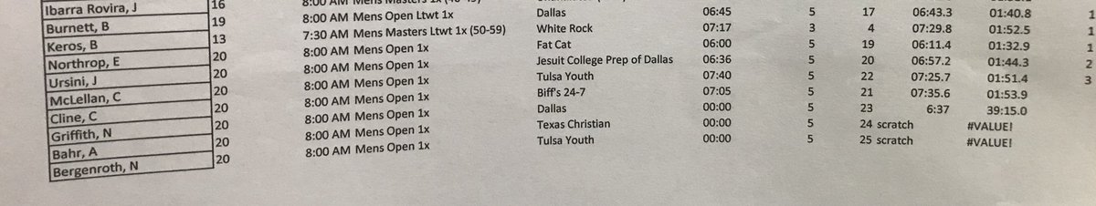 TulsaYouthRow's tweet photo. Coach Connor finished 7th in the Men's Open 1x Event!
#okrowing #SWEAT2018 https://t.co/KIJWrF4BJh