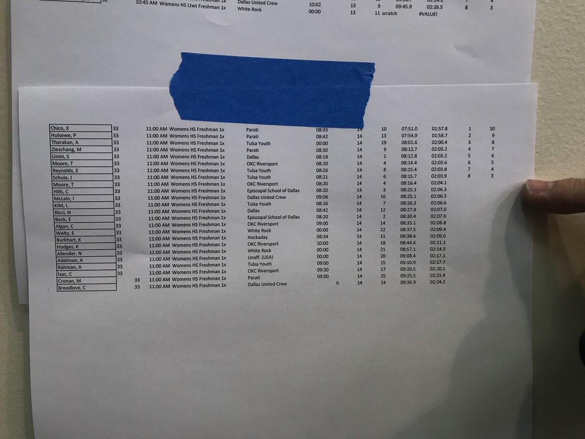 TulsaYouthRow's tweet photo. Women's HS Freshman 1x 
Anna Tharakan 3rd
Emma Reynolds 7th
Jackie Schula 8th
Leanna Kim 12th
Anikah Rahman 20th 
#okrowing #SWEAT2018 https://t.co/lsCPQxovro