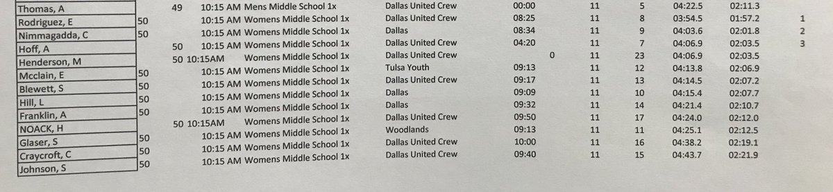 TulsaYouthRow's tweet photo. Elizabeth McClain finished 5th in the Women's Middle School 1x Event!
#okrowing #SWEAT2018 https://t.co/xhmteUUNih