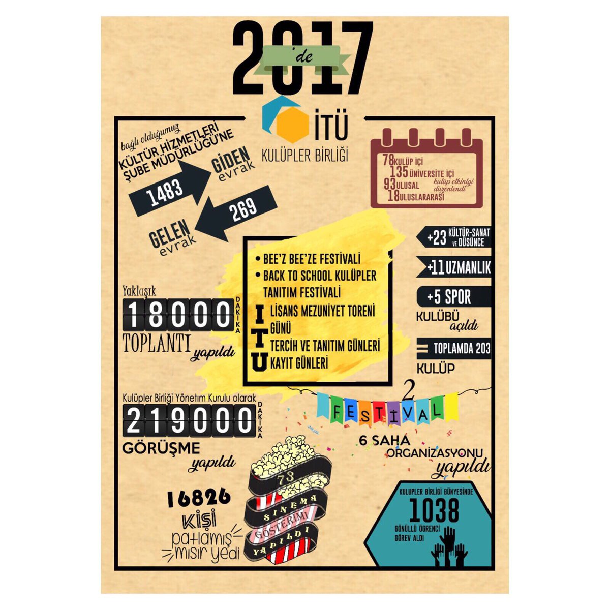 İTÜ Kulüpler Birliği olarak hem çok iş yaptığımız hem de çok eğlendiğimiz enerji dolu bir yıl geçirdik. 2017’de neler yaptık küçük bir göz atalım 🔙🤗 #itu #itukuluplerb