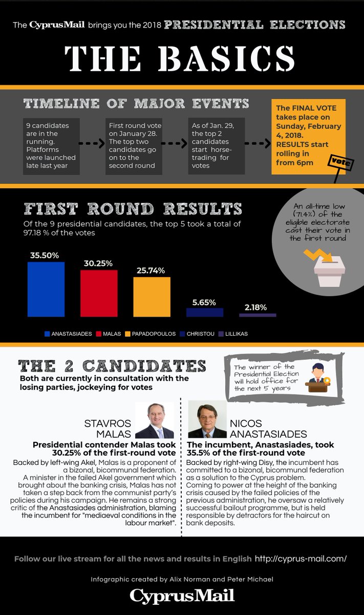 Runoff presidential #elections tomorrow. Here's what you need to know. Follow cyprus-mail.com for live updates on election day #electionscy #proedrikes2018