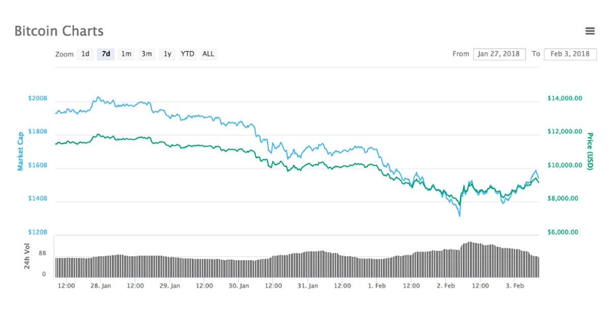 propify_online's tweet photo. The resilience of #Bitcoin is showing its strength
Now's the time
https://t.co/Z3qpNIE5cd 

 #BitcoinBounceBack #btc #Ethereum #Token #Blockchain #RealEstateBlockchain #Realtor #Eth #Crypto #Altcoin #Tokensale #Proptech #CryptoCurrency #Presale #NEWS #BitcoinTalk #Bounceback https://t.co/FDzWs51vMa
