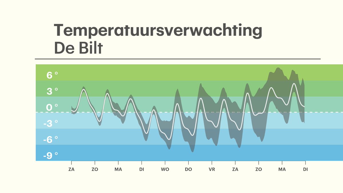 Schaatsliefhebbers moesten er lang op wachten, maar er is eindelijk hoop! Het wordt kouder! Vanaf donderdag neemt de onzekerheid alleen wel toe..
buienradar.nl/nederland/weer…
