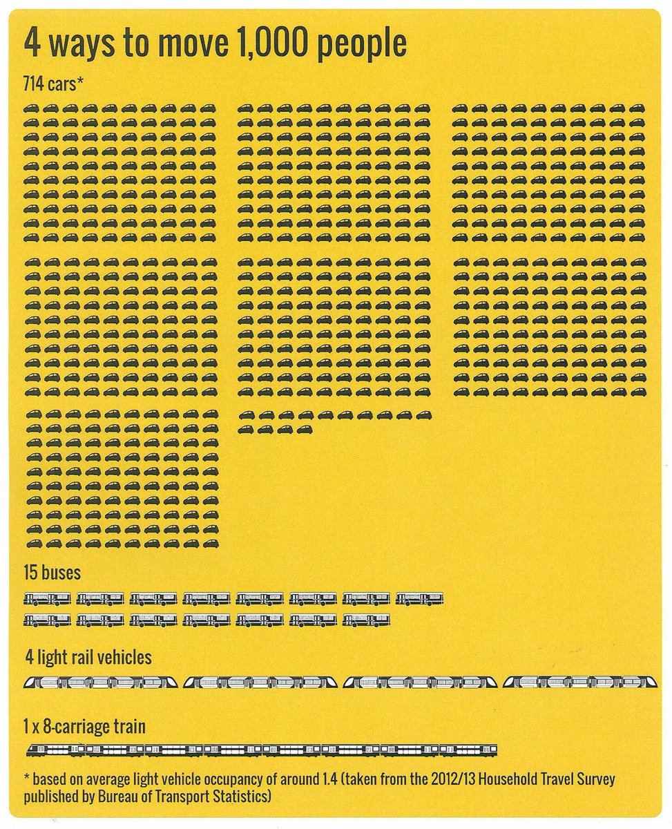 For ways to move 1000 people.