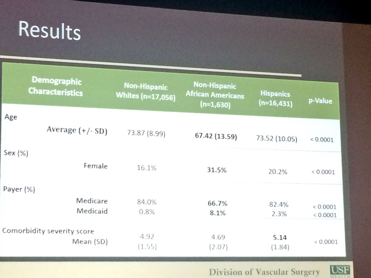ColemanDM_vasc's tweet photo. Important work required to mitigate racial #disparities associated with #EVAR. Adam Tanious and team suggest African Americans present younger, more often women and may suffer increased in-hospital mortality/x-fer to secondary hospital and LOS based on statewide data. #VESS2018 https://t.co/YyiQcgOWBZ