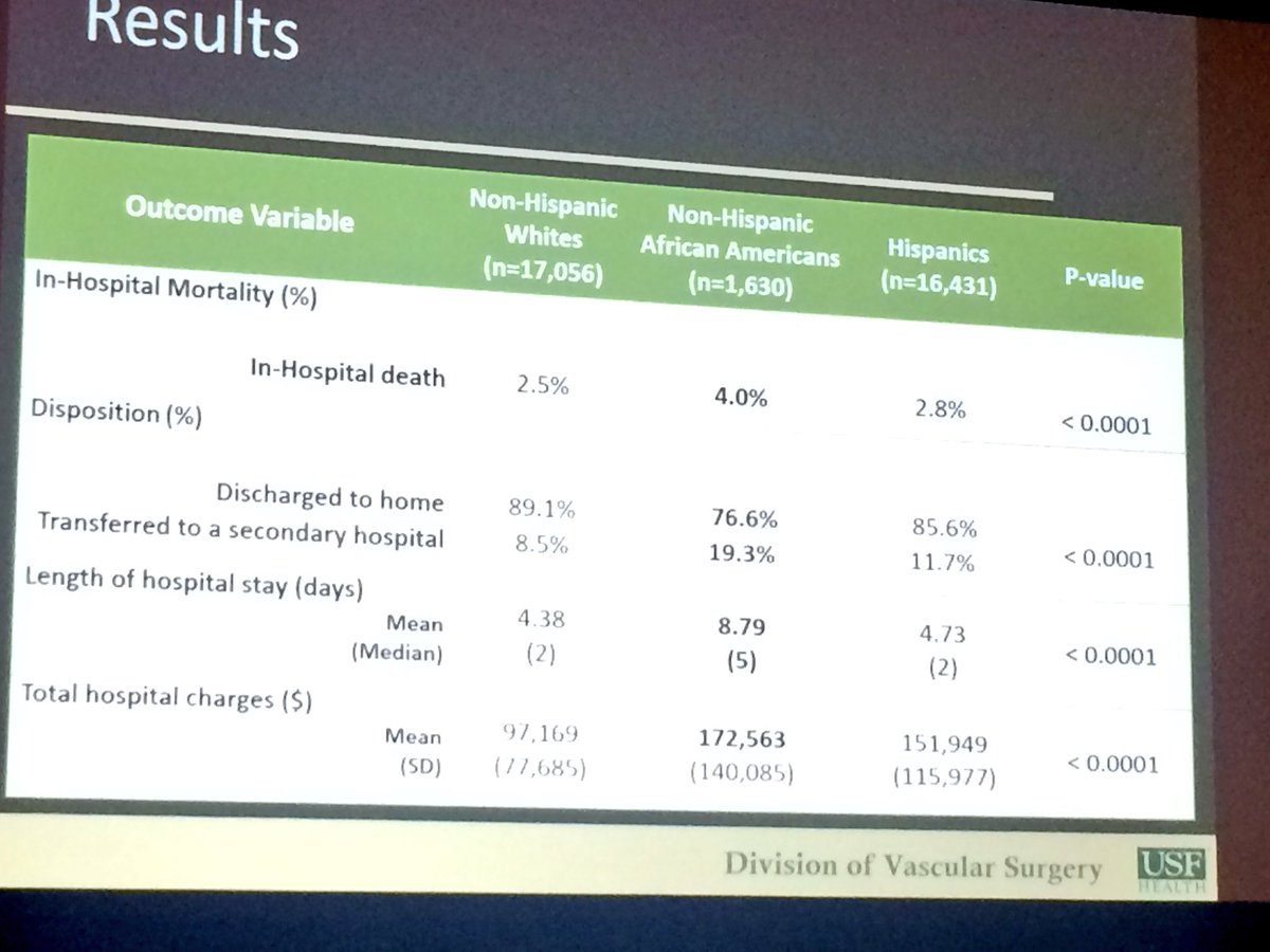 ColemanDM_vasc's tweet photo. Important work required to mitigate racial #disparities associated with #EVAR. Adam Tanious and team suggest African Americans present younger, more often women and may suffer increased in-hospital mortality/x-fer to secondary hospital and LOS based on statewide data. #VESS2018 https://t.co/YyiQcgOWBZ