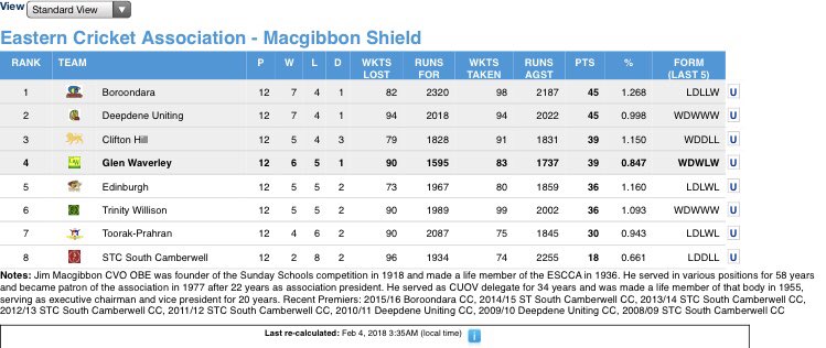 The 1st XI sitting inside the 4 with 2 games to play. A big 4 weeks coming up